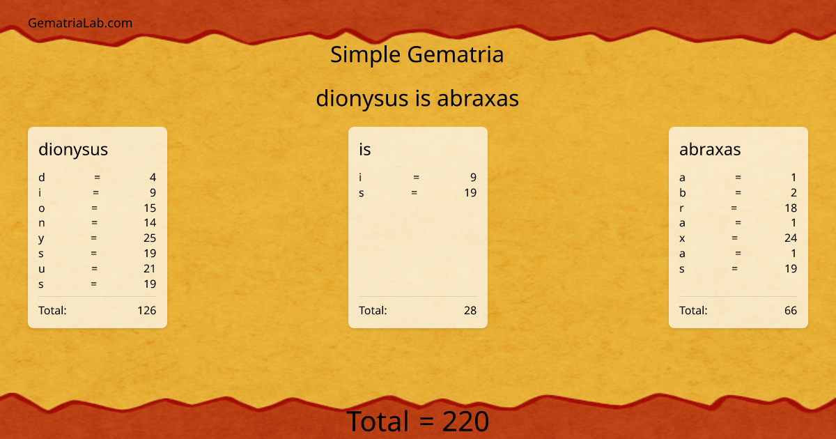 dionysus is abraxas in simple Gematria